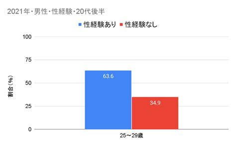 10 代 処女|【世間の嘘を暴く】本当の処女童貞率はどれくらいか？10代・2…